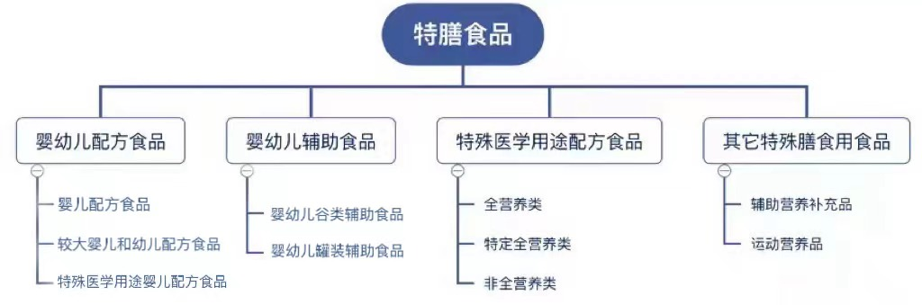 哪些食品属于特殊膳食用食品.png
